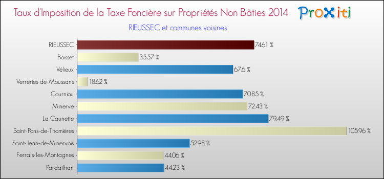 Taux d'imposition de la taxe foncière sur les immeubles et terrains non batis 2014 pour RIEUSSEC et les communes proches Comparaison des taux d'imposition de la taxe foncière sur les immeubles et terrains non batis 2014 pour RIEUSSEC et les communes voisines