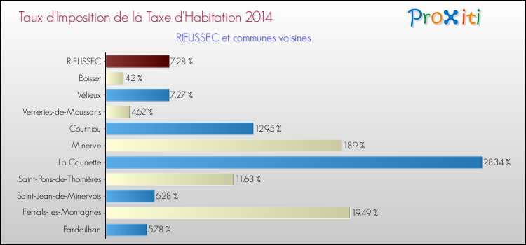 Taux d'imposition de la taxe d'habitation 2014 pour RIEUSSEC et les communes proches Comparaison des taux d'imposition de la taxe d'habitation 2014 pour RIEUSSEC et les communes voisines