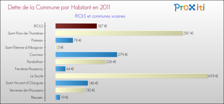 Dette par habitant de la commune en 2011 pour RIOLS et les communes proches Comparaison de la dette par habitant de la commune en 2011 pour RIOLS et les communes voisines