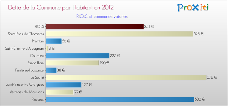 Dette par habitant de la commune en 2012 pour RIOLS et les communes proches Comparaison de la dette par habitant de la commune en 2012 pour RIOLS et les communes voisines