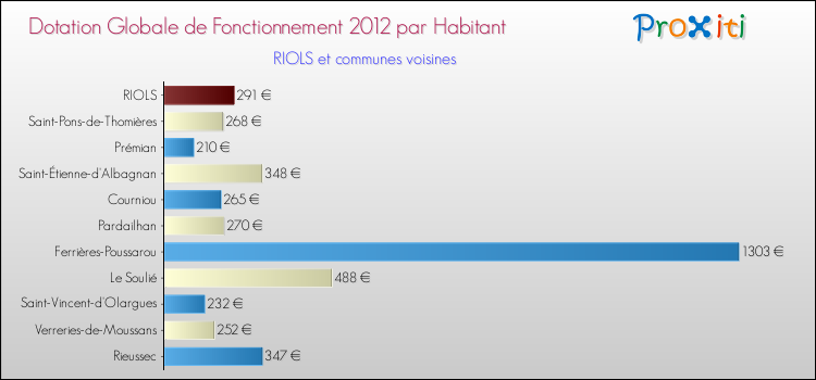 Montant des dotations globales de fonctionnement DGF par Habitant pour RIOLS et les communes proches Comparaison des des dotations globales de fonctionnement DGF par habitant pour RIOLS et les communes voisines