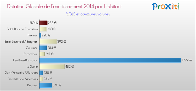 Montant des dotations globales de fonctionnement DGF par Habitant pour RIOLS et les communes proches en 2014. Comparaison des des dotations globales de fonctionnement DGF par habitant pour RIOLS et les communes voisines en 2014.