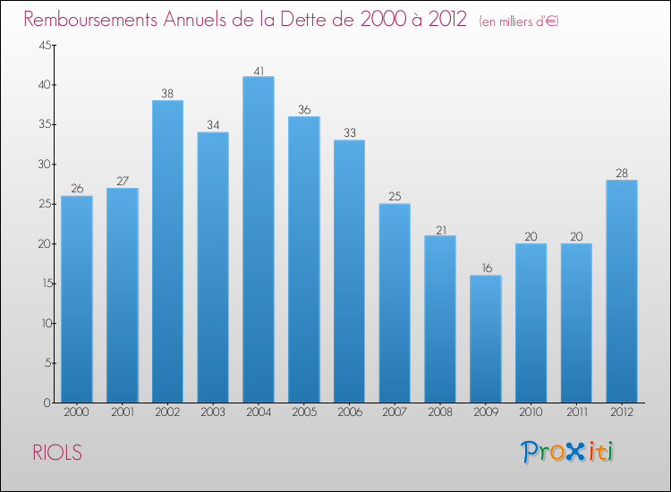 Evolution de l'annuité de la dette pour la commune de RIOLS de 2000 à 2012 Annuités de la dette pour RIOLS de 2000 à 2012