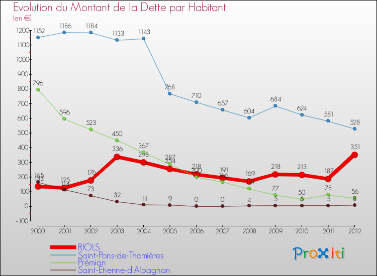 Evolution de la dette par habitant pour la commune de RIOLS et les communes proches de 2000 à 2012 Comparaison de la dette par habitant pour RIOLS et les communes voisines de 2000 à 2012