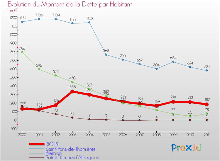 Evolution de la dette par habitant pour la commune de RIOLS et les communes proches Comparaison de la dette par habitant pour RIOLS et les communes voisines