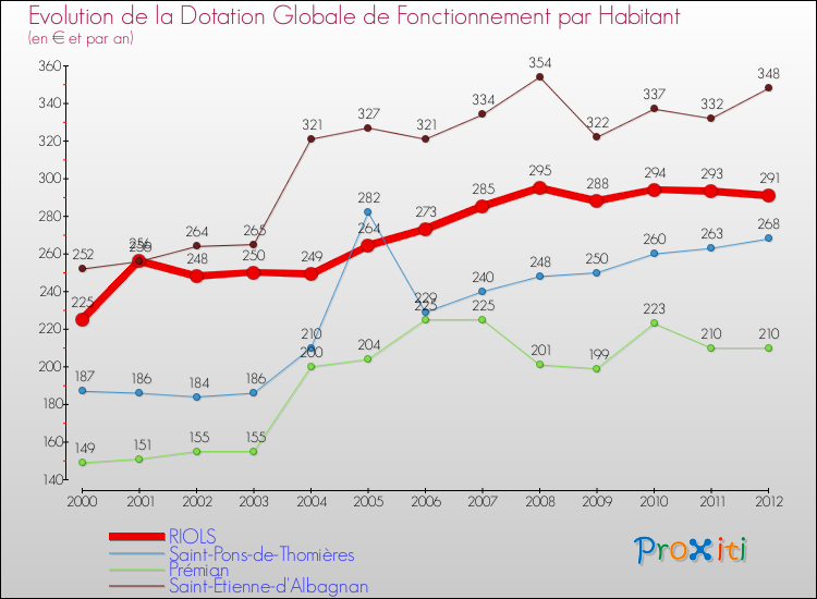 Evolution et montant de la dotation globale de fonctionnement par Habitant pour RIOLS et les communes proches Comparaison des dotations globales de fonctionnement par habitant pour RIOLS et les communes voisines