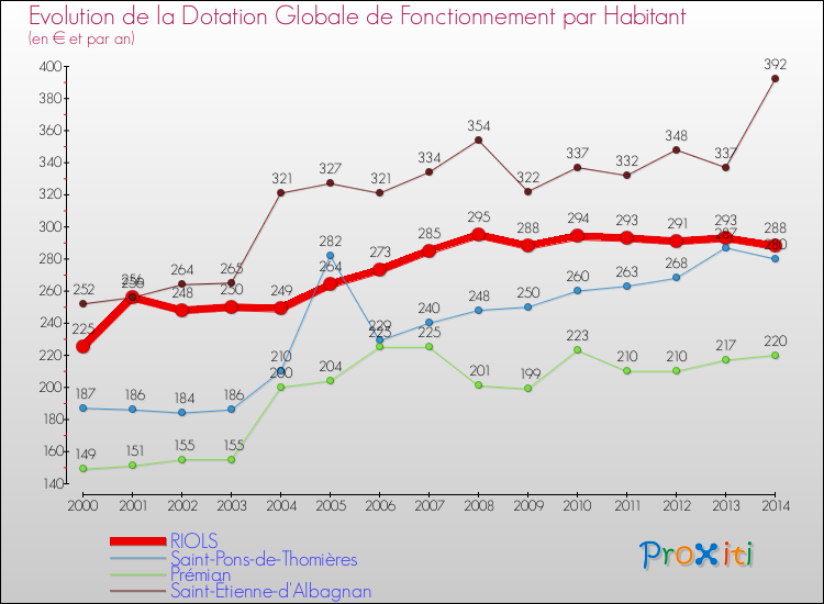 Evolution et montant de la dotation globale de fonctionnement par Habitant pour RIOLS et les communes proches de 2000 à 2014. Comparaison des dotations globales de fonctionnement par habitant pour RIOLS et les communes voisines de 2000 à 2014.