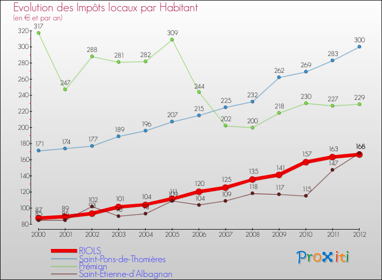 Evolution et montant des impôts locaux par Habitant pour RIOLS et les communes proches Comparaison des impôts locaux par habitant pour RIOLS et les communes voisines
