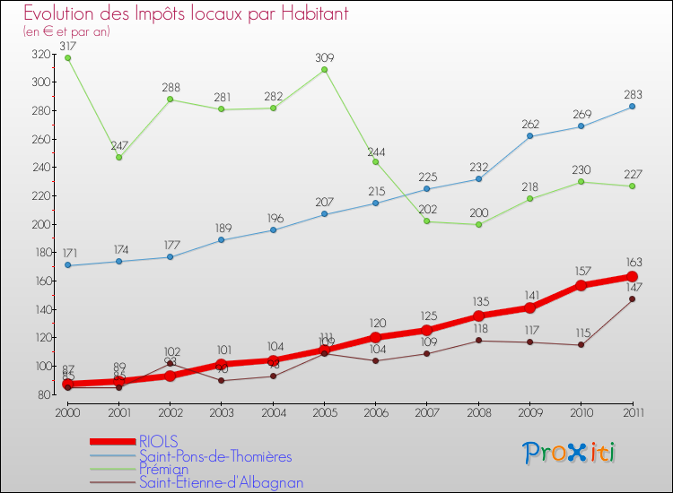 Evolution et montant des impôts locaux par Habitant pour RIOLS et les communes proches Comparaison des impôts locaux par habitant pour RIOLS et les communes voisines