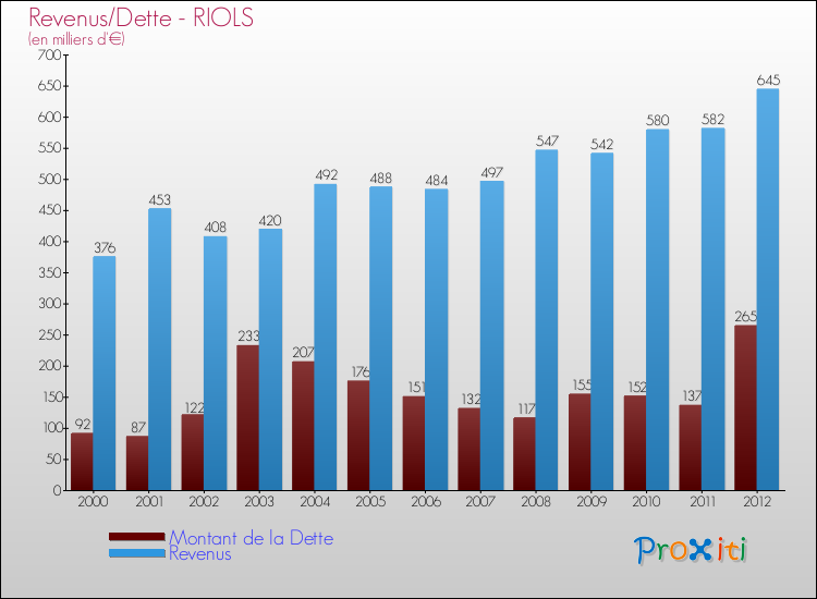 Evolution comparée de la dette et des revenus pour la commune de RIOLS de 2000 à 2012 Comparaison de la dette et des revenus pour RIOLS de 2000 à 2012