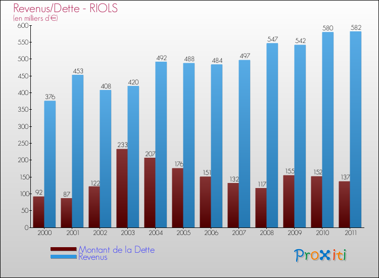 Evolution comparée de la dette et des revenus pour la commune de RIOLS de 2000 à 2011 Comparaison de la dette et des revenus pour RIOLS de 2000 à 2011