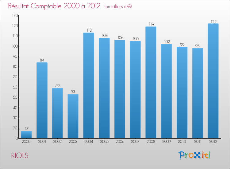Evolution du résultat comptable pour la commune de RIOLS de 2000 à 2012 Evolution du résultat comptable pour RIOLS de 2000 à 2012
