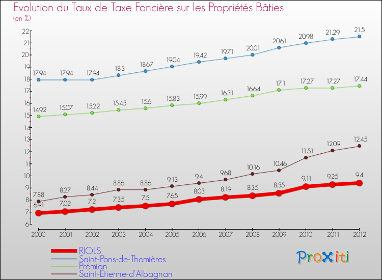 Evolution du taux de la taxe foncière sur le bati pour RIOLS et les communes proches de 2000 à 2012 Comparaison des taux de taxe foncière sur le bati pour RIOLS et les communes voisines de 2000 à 2012