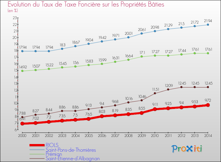 Evolution du taux de la taxe foncière sur le bati pour RIOLS et les communes proches de 2000 à 2014 Comparaison des taux de taxe foncière sur le bati pour RIOLS et les communes voisines de 2000 à 2014