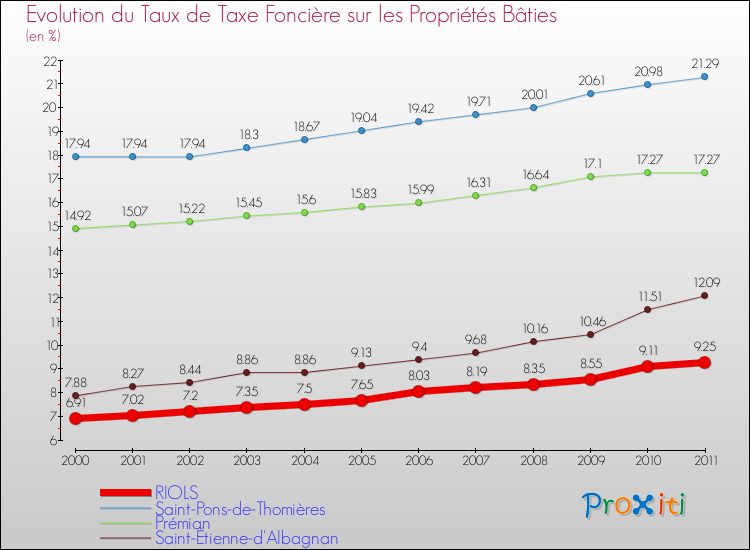 Evolution du taux de la taxe foncière sur le bati pour RIOLS et les communes proches Comparaison des taux de taxe foncière sur le bati pour RIOLS et les communes voisines