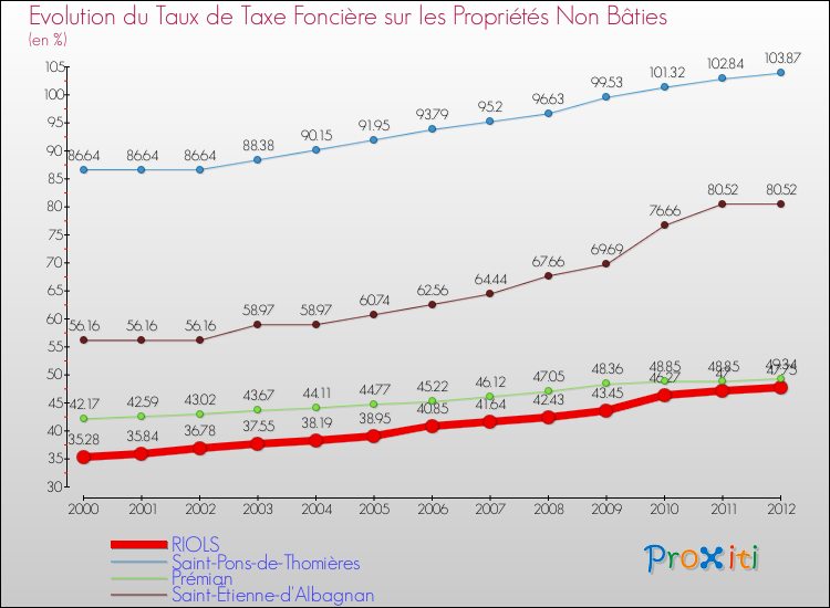 Evolution du taux de la taxe foncière sur les immeubles et terrains non batis pour RIOLS et les communes proches de 2000 à 2012 Comparaison des taux de la taxe foncière sur les immeubles et terrains non batis pour RIOLS et les communes voisines de 2000 à 2012