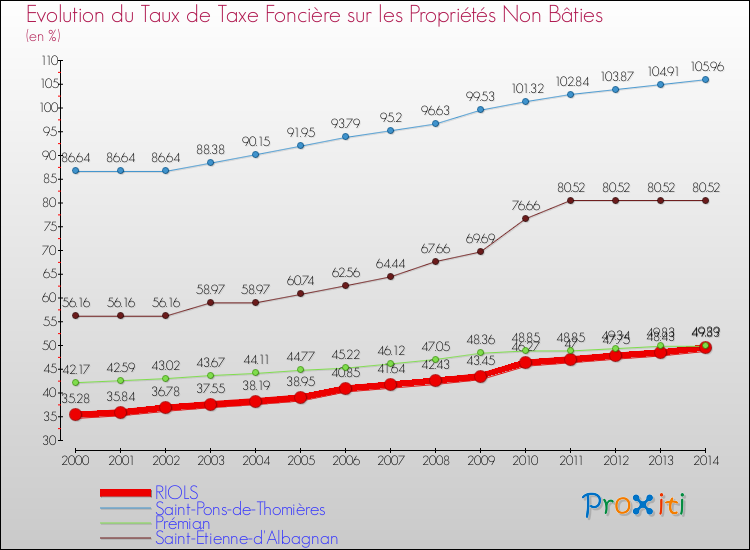 Evolution du taux de la taxe foncière sur les immeubles et terrains non batis pour RIOLS et les communes proches de 2000 à 2014 Comparaison des taux de la taxe foncière sur les immeubles et terrains non batis pour RIOLS et les communes voisines de 2000 à 2014