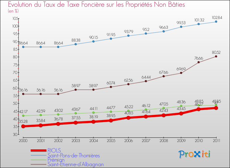 Evolution du taux de la taxe foncière sur les immeubles et terrains non batis pour RIOLS et les communes proches Comparaison des taux de la taxe foncière sur les immeubles et terrains non batis pour RIOLS et les communes voisines