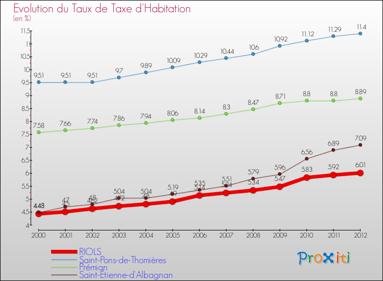 Evolution du taux de la taxe d'habitation pour RIOLS et les communes proches Comparaison des taux de la taxe d'habitation pour RIOLS et les communes voisines