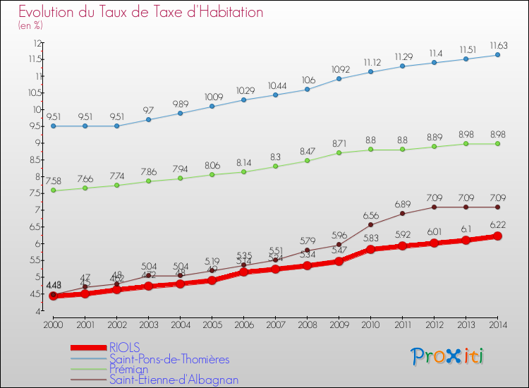 Evolution du taux de la taxe d'habitation pour RIOLS et les communes proches de 2000 à 2014 Comparaison des taux de la taxe d'habitation pour RIOLS et les communes voisines de 2000 à 2014