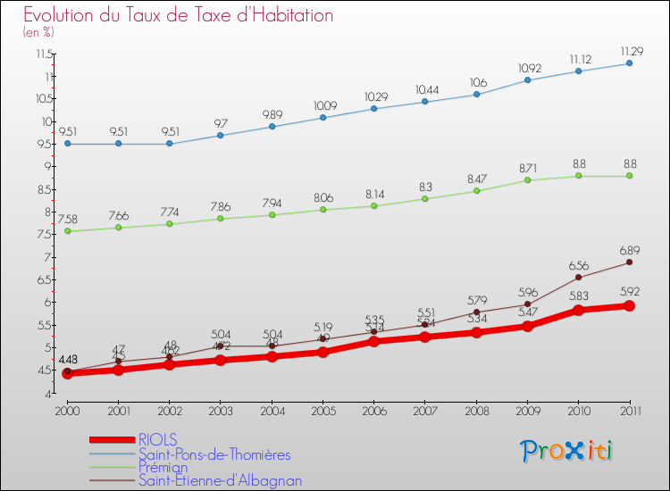 Evolution du taux de la taxe d'habitation pour RIOLS et les communes proches Comparaison des taux de la taxe d'habitation pour RIOLS et les communes voisines