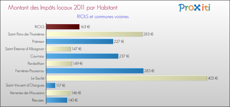 Montant des impôts locaux par Habitant pour RIOLS et les communes proches Comparaison des impôts locaux par habitant pour RIOLS et les communes voisines