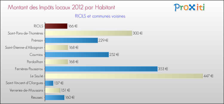 Montant des impôts locaux par Habitant pour RIOLS et les communes proches Comparaison des impôts locaux par habitant pour RIOLS et les communes voisines