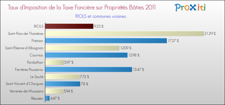 Taux d'imposition de la taxe foncière sur le bati 2011 pour RIOLS et les communes proches Comparaison des taux d'imposition de la taxe foncière sur le bati 2011 pour RIOLS et les communes voisines