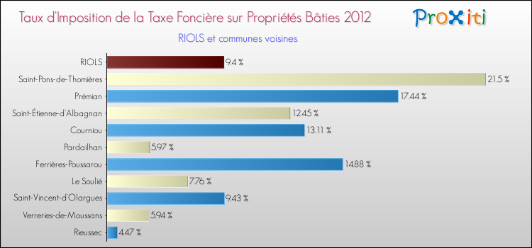 Taux d'imposition de la taxe foncière sur le bati 2012 pour RIOLS et les communes proches Comparaison des taux d'imposition de la taxe foncière sur le bati 2012 pour RIOLS et les communes voisines