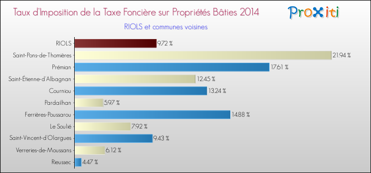 Taux d'imposition de la taxe foncière sur le bati 2014 pour RIOLS et les communes proches Comparaison des taux d'imposition de la taxe foncière sur le bati 2014 pour RIOLS et les communes voisines
