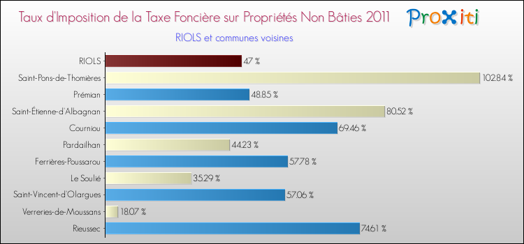 Taux d'imposition de la taxe foncière sur les immeubles et terrains non batis 2011 pour RIOLS et les communes proches Comparaison des taux d'imposition de la taxe foncière sur les immeubles et terrains non batis 2011 pour RIOLS et les communes voisines