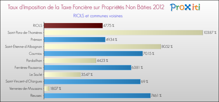 Taux d'imposition de la taxe foncière sur les immeubles et terrains non batis 2012 pour RIOLS et les communes proches Comparaison des taux d'imposition de la taxe foncière sur les immeubles et terrains non batis 2012 pour RIOLS et les communes voisines