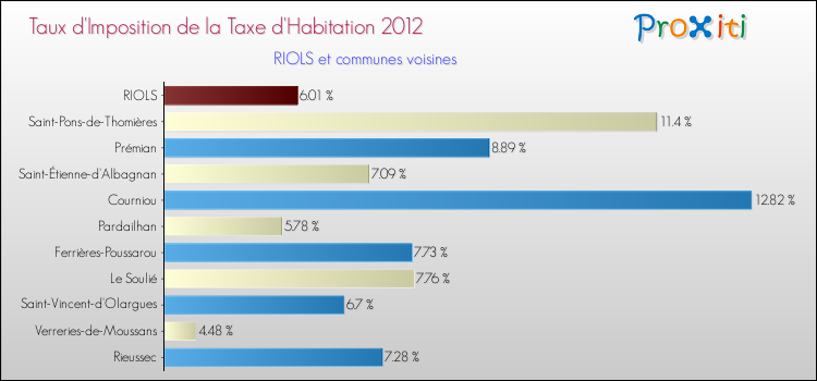 Taux d'imposition de la taxe d'habitation 2012 pour RIOLS et les communes proches Comparaison des taux d'imposition de la taxe d'habitation 2012 pour RIOLS et les communes voisines