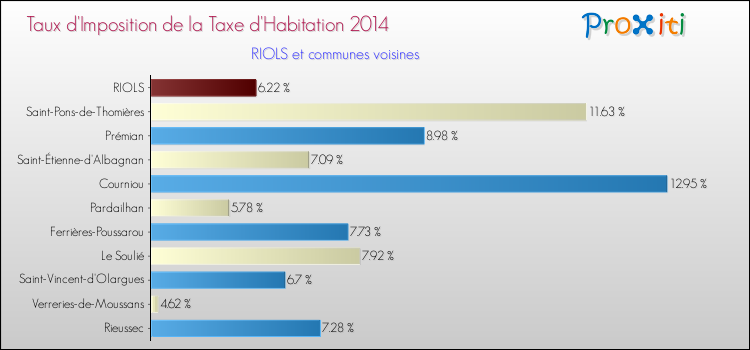 Taux d'imposition de la taxe d'habitation 2014 pour RIOLS et les communes proches Comparaison des taux d'imposition de la taxe d'habitation 2014 pour RIOLS et les communes voisines