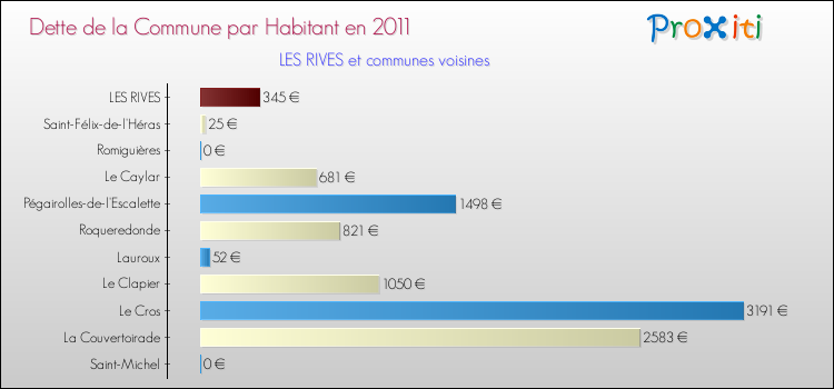 Dette par habitant de la commune en 2011 pour LES RIVES et les communes proches Comparaison de la dette par habitant de la commune en 2011 pour LES RIVES et les communes voisines
