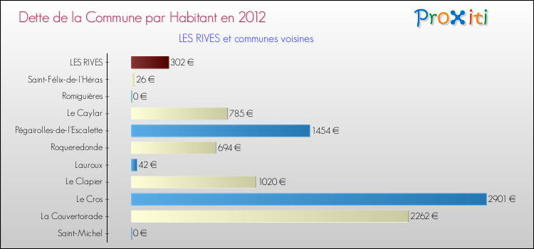 Dette par habitant de la commune en 2012 pour LES RIVES et les communes proches Comparaison de la dette par habitant de la commune en 2012 pour LES RIVES et les communes voisines