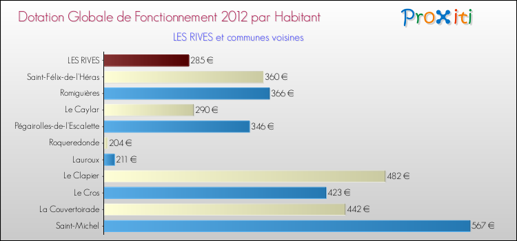 Montant des dotations globales de fonctionnement DGF par Habitant pour LES RIVES et les communes proches Comparaison des des dotations globales de fonctionnement DGF par habitant pour LES RIVES et les communes voisines