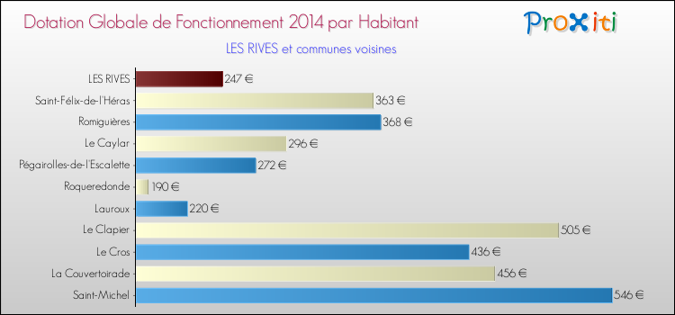 Montant des dotations globales de fonctionnement DGF par Habitant pour LES RIVES et les communes proches en 2014. Comparaison des des dotations globales de fonctionnement DGF par habitant pour LES RIVES et les communes voisines en 2014.