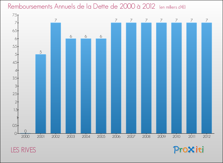 Evolution de l'annuité de la dette pour la commune de LES RIVES de 2000 à 2012 Annuités de la dette pour LES RIVES de 2000 à 2012