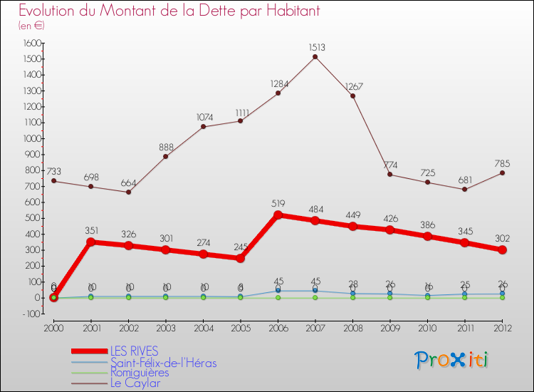 Evolution de la dette par habitant pour la commune de LES RIVES et les communes proches de 2000 à 2012 Comparaison de la dette par habitant pour LES RIVES et les communes voisines de 2000 à 2012