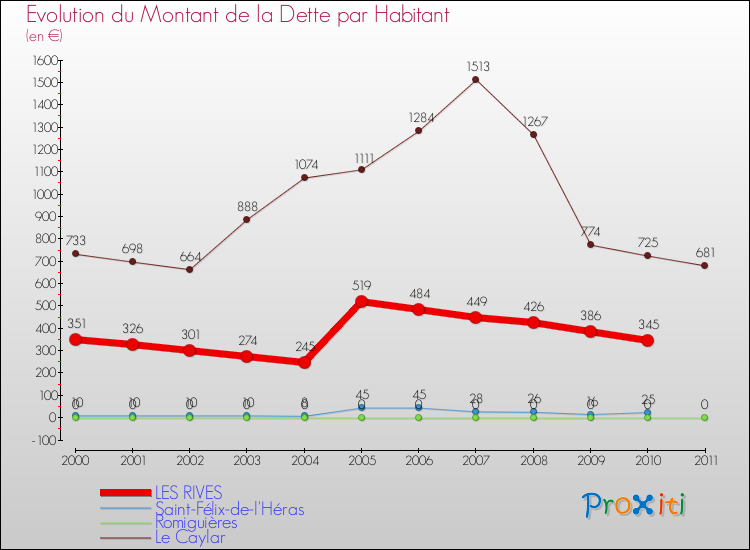 Evolution de la dette par habitant pour la commune de LES RIVES et les communes proches Comparaison de la dette par habitant pour LES RIVES et les communes voisines