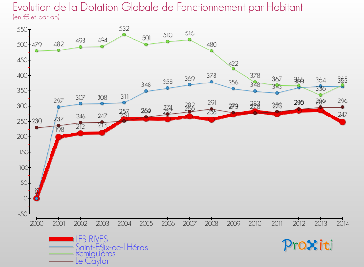 Evolution et montant de la dotation globale de fonctionnement par Habitant pour LES RIVES et les communes proches de 2000 à 2014. Comparaison des dotations globales de fonctionnement par habitant pour LES RIVES et les communes voisines de 2000 à 2014.