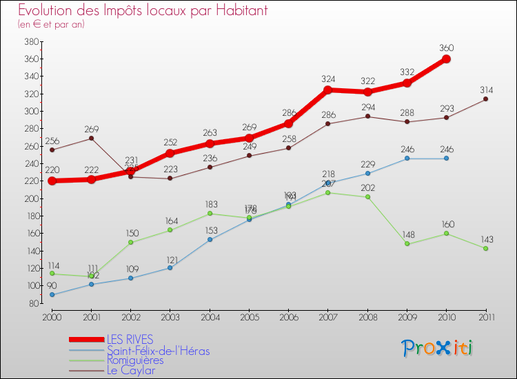 Evolution et montant des impôts locaux par Habitant pour LES RIVES et les communes proches Comparaison des impôts locaux par habitant pour LES RIVES et les communes voisines