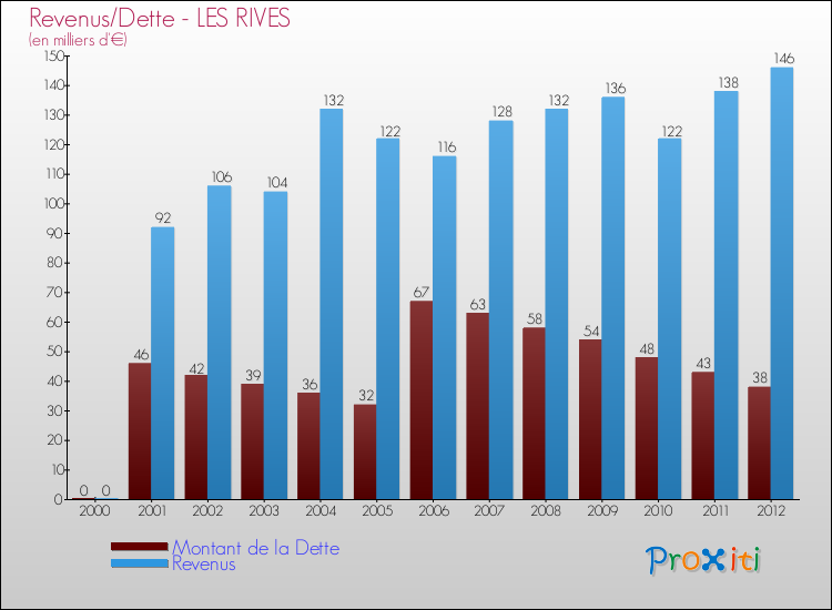 Evolution comparée de la dette et des revenus pour la commune de LES RIVES de 2000 à 2012 Comparaison de la dette et des revenus pour LES RIVES de 2000 à 2012