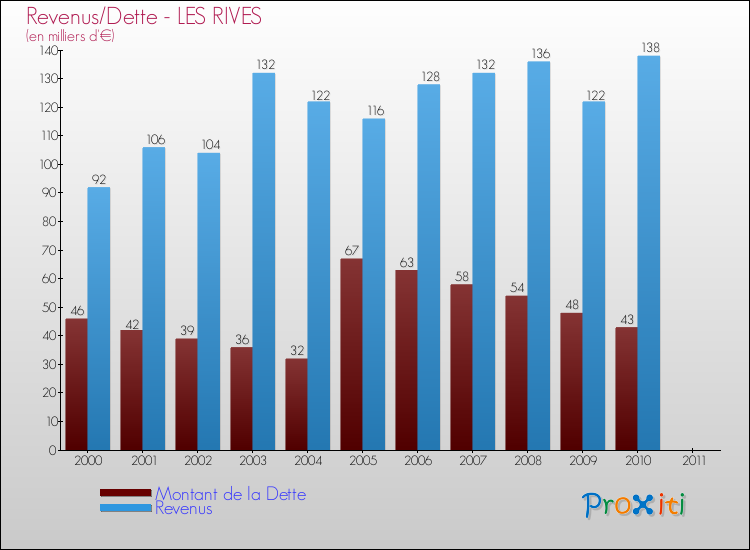 Evolution comparée de la dette et des revenus pour la commune de LES RIVES de 2000 à 2011 Comparaison de la dette et des revenus pour LES RIVES de 2000 à 2011