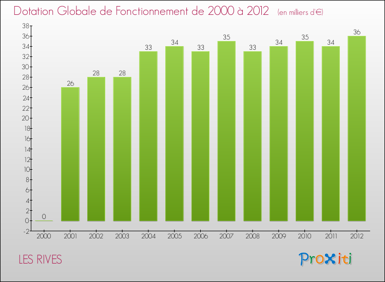 Evolution du montant de la Dotation Globale de Fonctionnement pour la commune de LES RIVES de 2000 à 2012 Evolution du montant de la Dotation Globale de Fonctionnement pour LES RIVES de 2000 à 2012