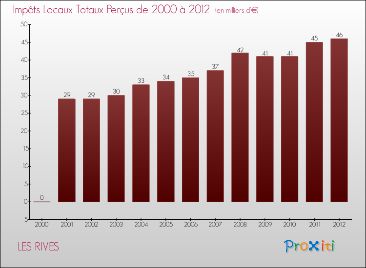 Evolution des Impôts Locaux pour la commune de LES RIVES de 2000 à 2012 Evolution des Impôts Locaux pour LES RIVES de 2000 à 2012