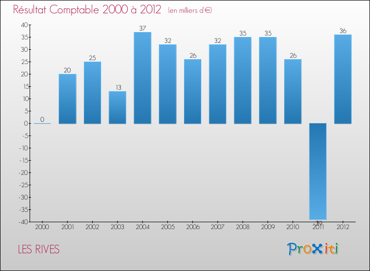 Evolution du résultat comptable pour la commune de LES RIVES de 2000 à 2012 Evolution du résultat comptable pour LES RIVES de 2000 à 2012