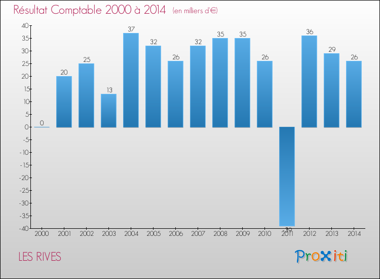 Evolution du résultat comptable pour la commune de LES RIVES de 2000 à 2014 Evolution du résultat comptable pour LES RIVES de 2000 à 2014