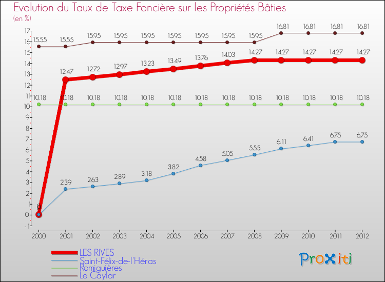 Evolution du taux de la taxe foncière sur le bati pour LES RIVES et les communes proches de 2000 à 2012 Comparaison des taux de taxe foncière sur le bati pour LES RIVES et les communes voisines de 2000 à 2012